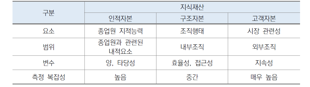 Bontis의 지식재산의 구성요소