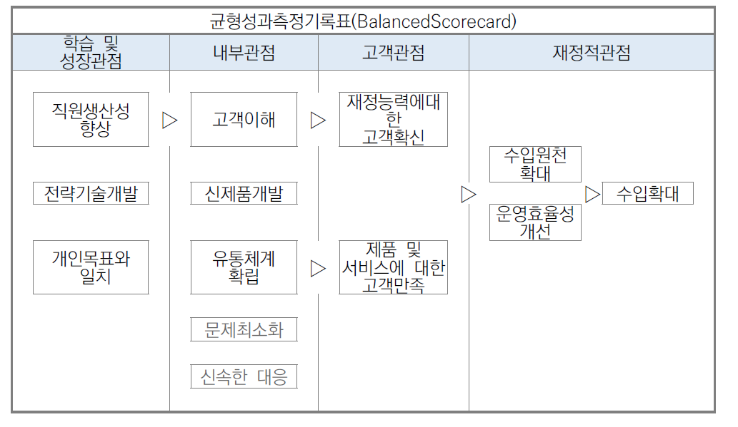 지식재산측면에서 Kaplan과 Norton의 균형성과측정기록표