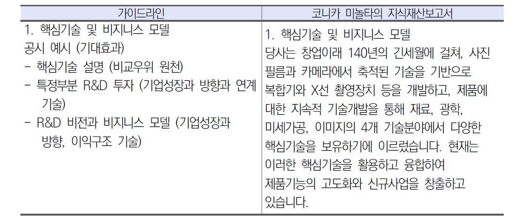 Bontis의 인적자본, 구조자본, 고객자본 질의항목