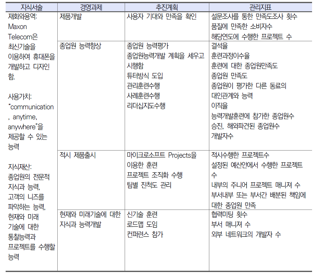 SK Telecom의 자회사인 Maxon Telecom의 2002년 지식재산보고서 요약