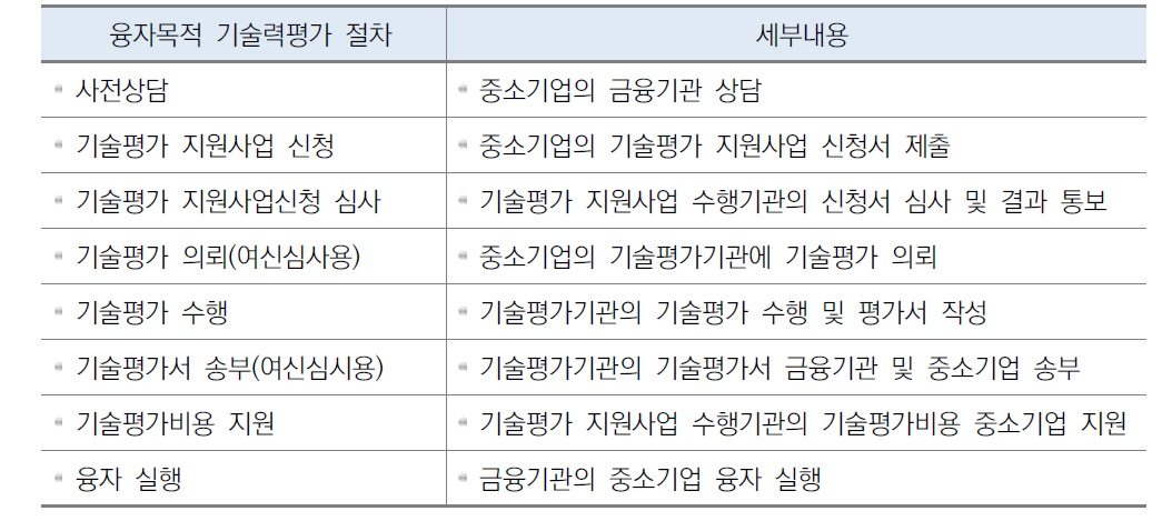 기술력 평가 절차