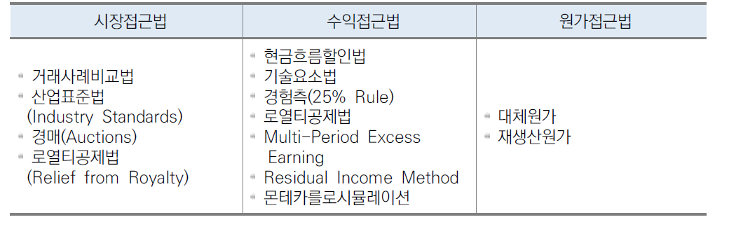 기술가치평가 방법론