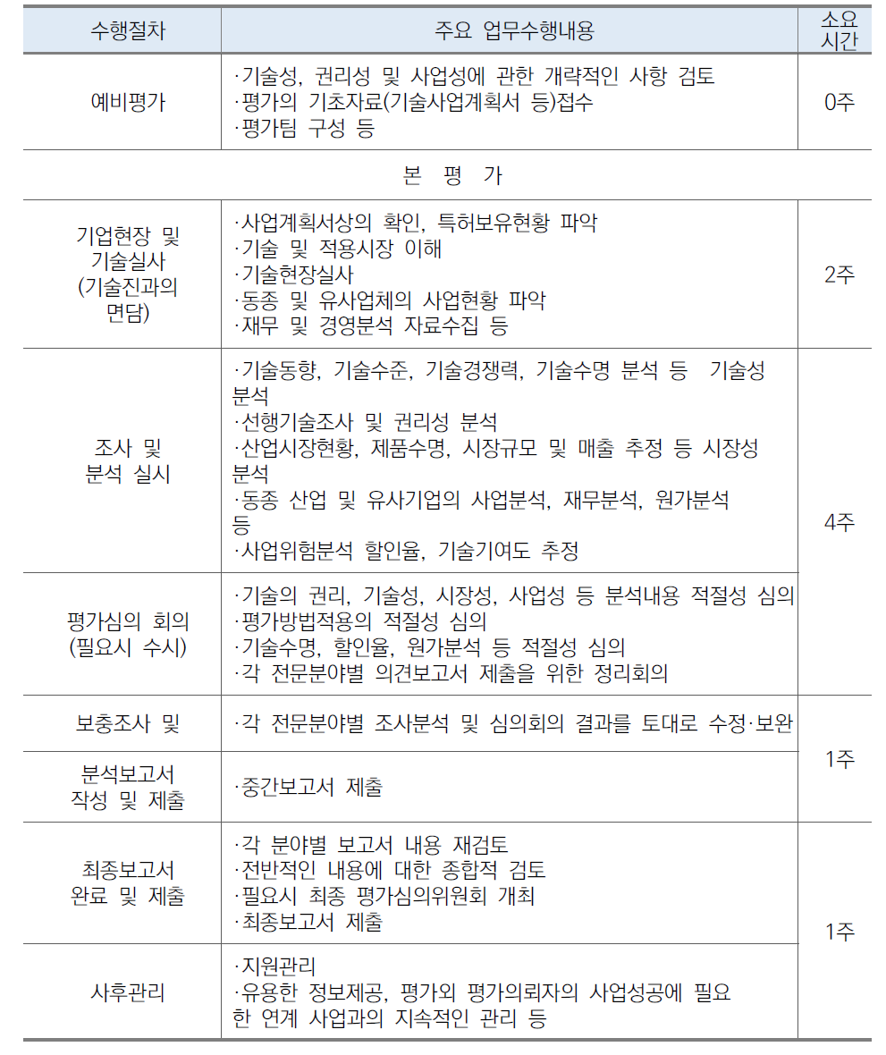 기술가치평가 업무절차