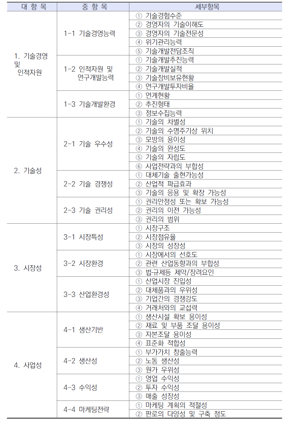 기술력등급평가모형