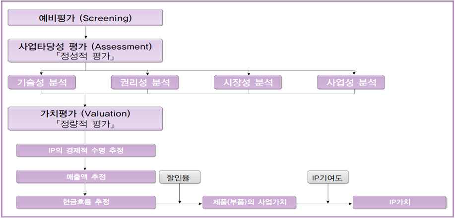 기술가치평가 절차