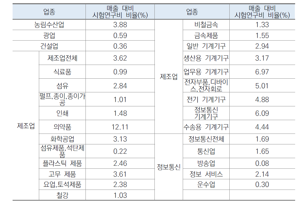 업종별 매출액 시험연구비 비율