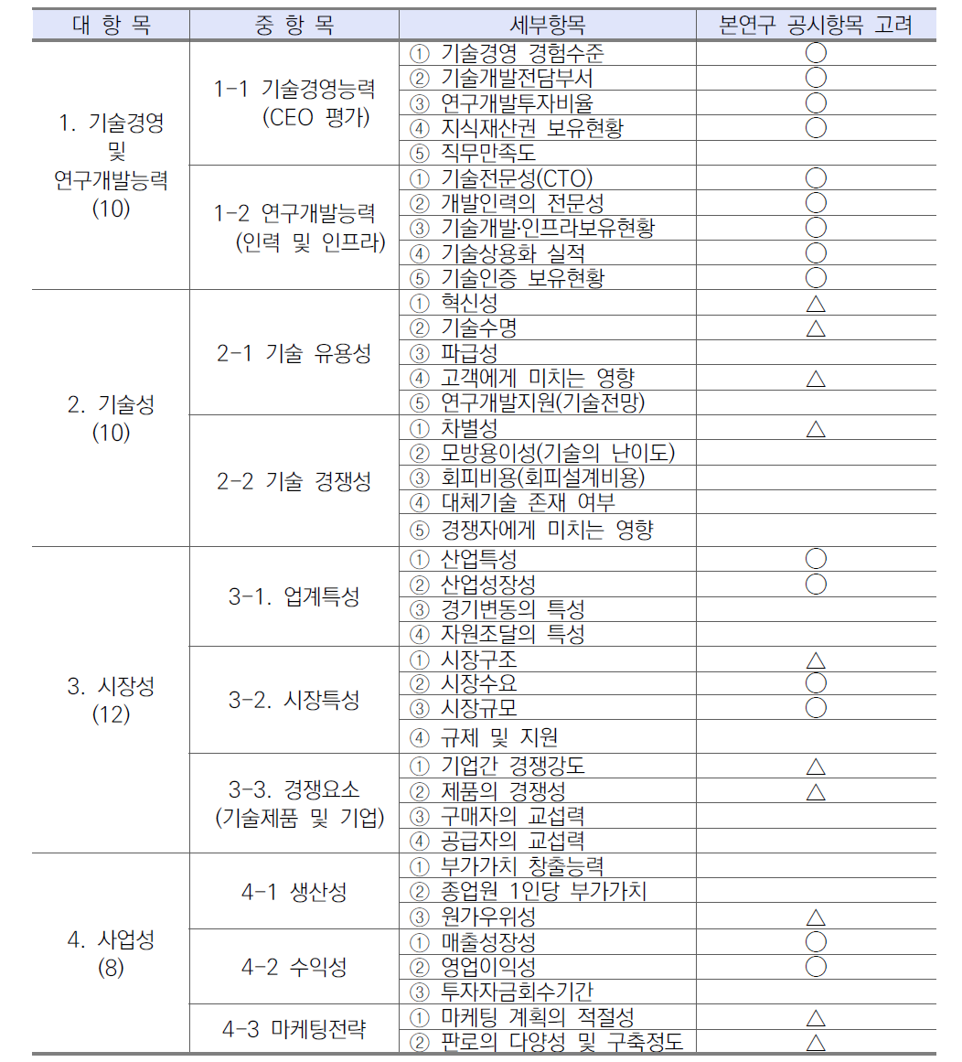 기술력등급평가 모형의 평가항목과 공시항목