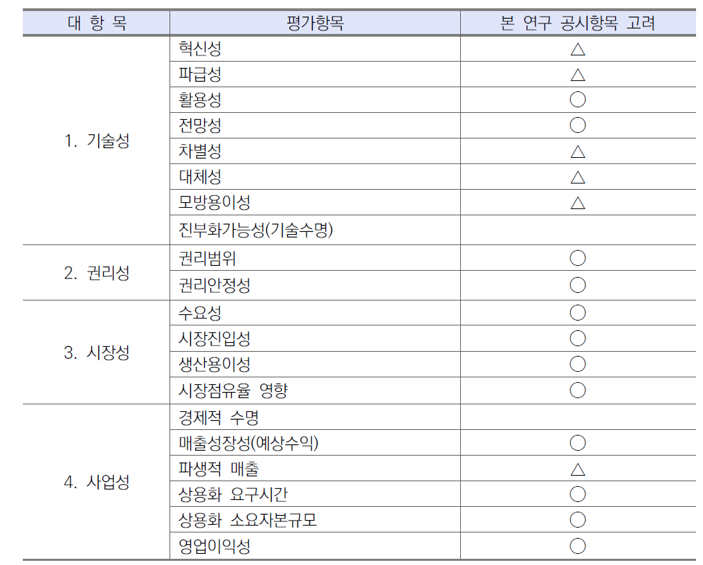 지식재산 가치평가의 기술기여도 항목과 공시항목