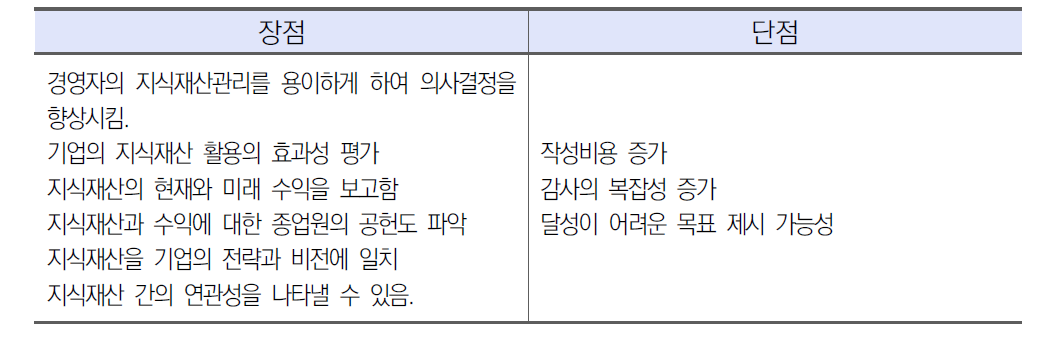 내부목적 지식재산보고서의 장단점