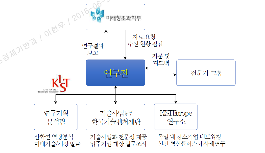 연구 수행체계