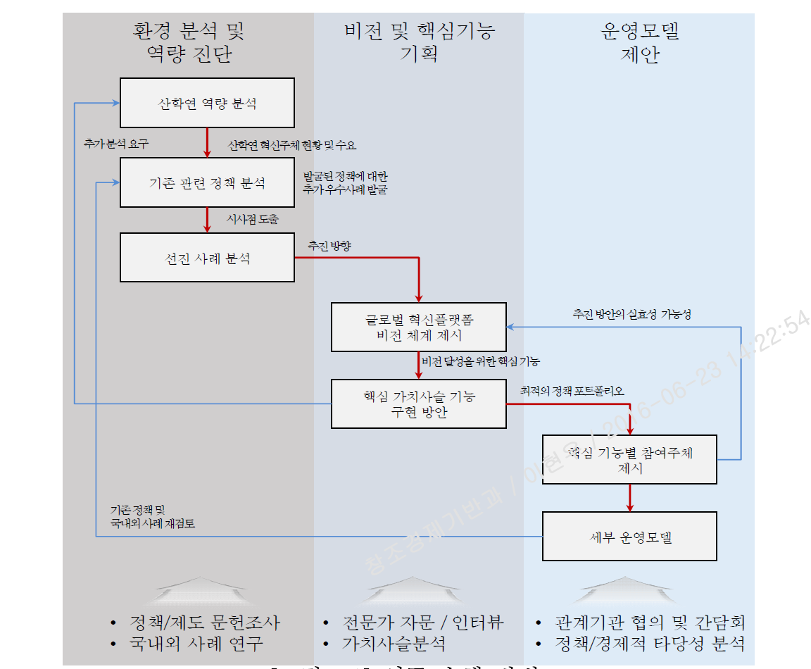 연구 수행 방법