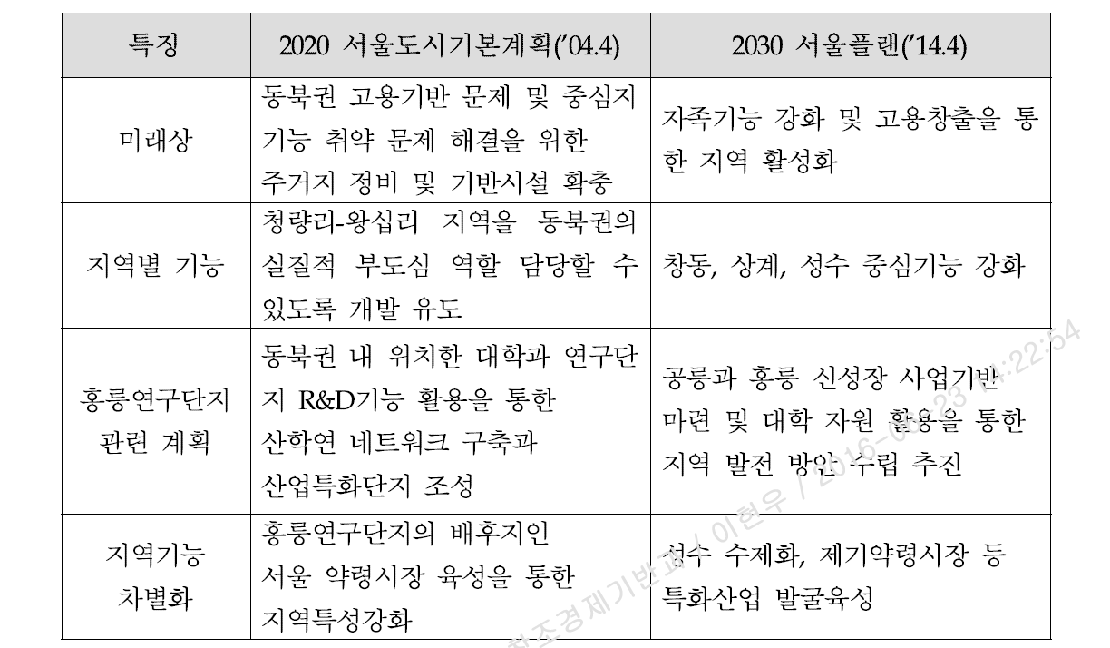 서울시 상위 도시계획 간 비교