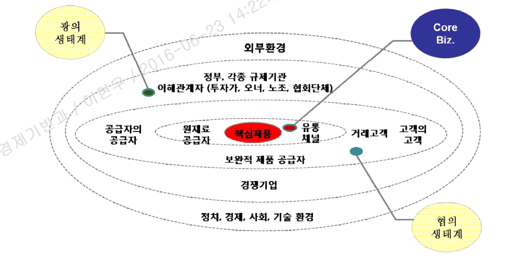 생태계의 개념