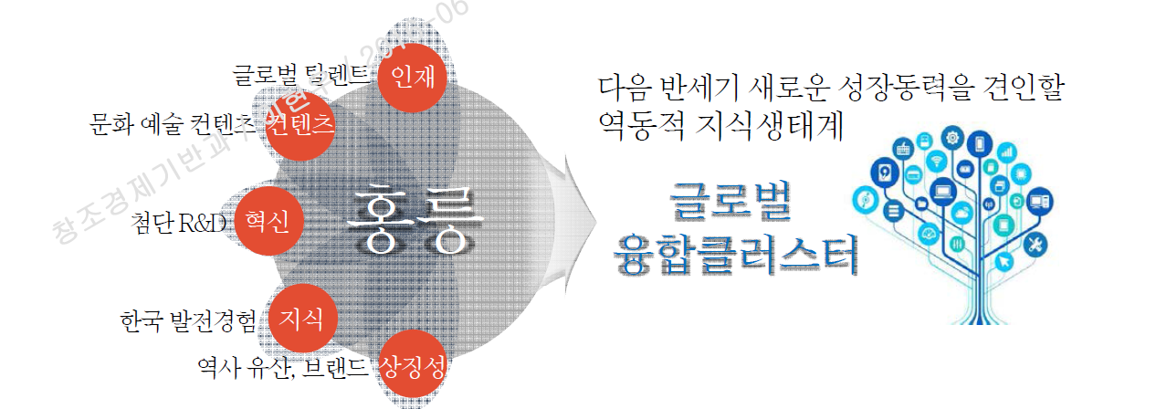 글로벌 홍릉 기본 개념