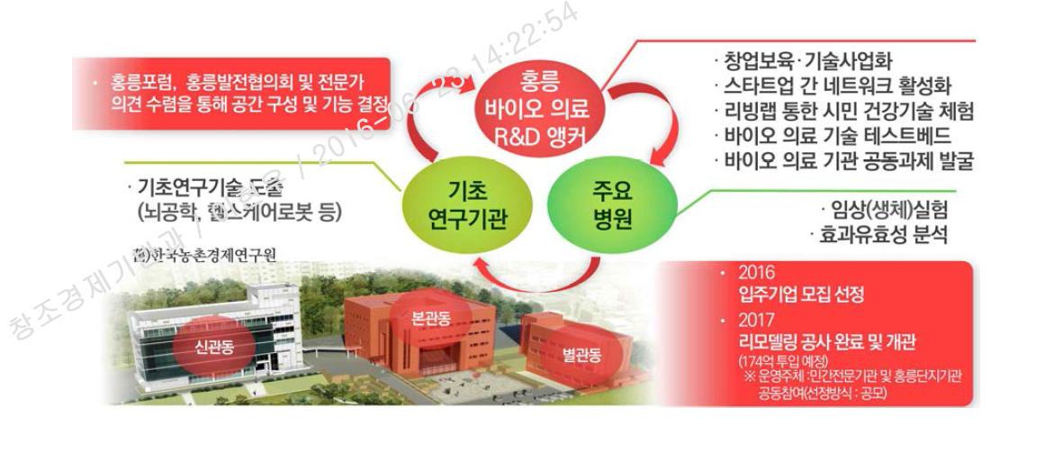 홍릉 바이오·의료 R&D 앵커 조성 계획
