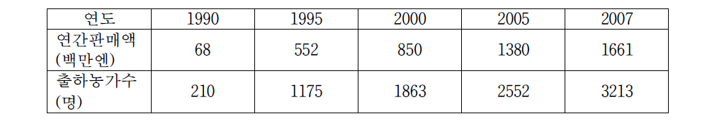 오야마정 로컬푸드 성장