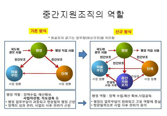 중간지원조직의 역할