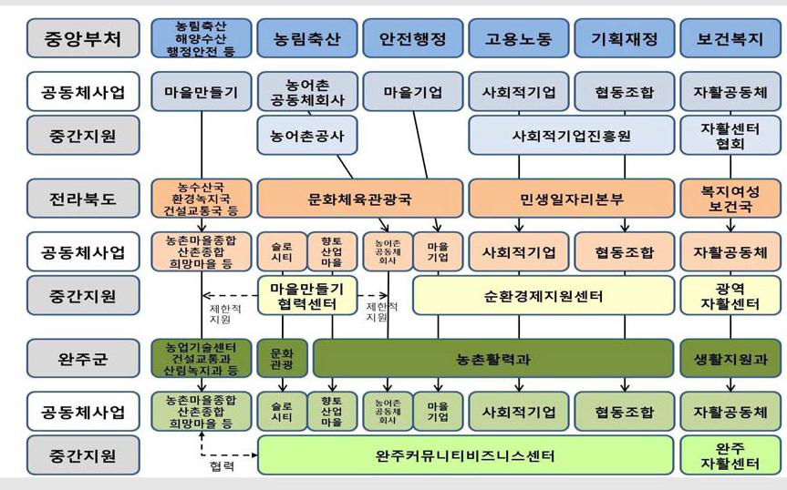 지역 수준 별 중간지원조직 연계망 (수직적 관계를 중심으로)