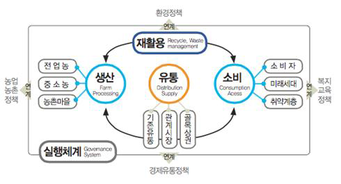 지역단위 푸드시스템 정책체계 모형