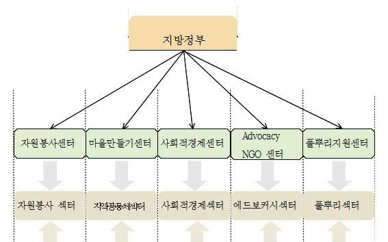 지자체와 중간지원기관 연계 유형