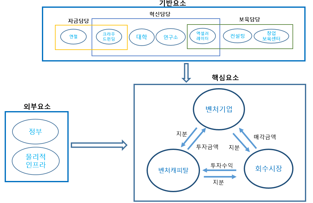 창업 생태계