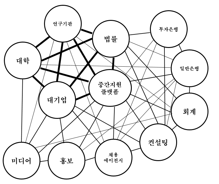 창업생태계 구성원들의 관계도