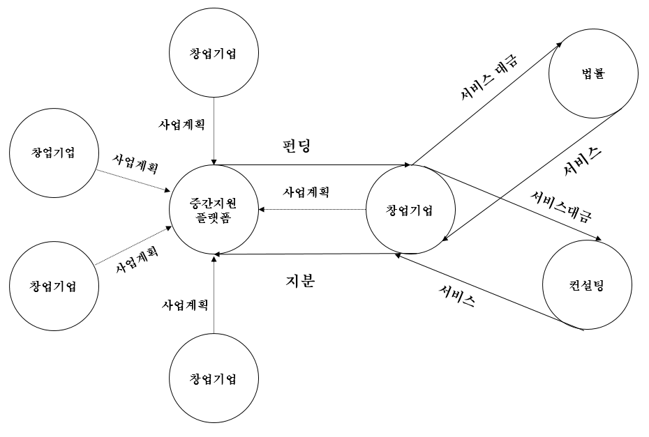 중간지원플랫폼의 선별기능(Selection)