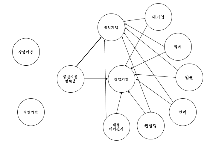 중간지원플랫폼의 신호기능(Signaling)