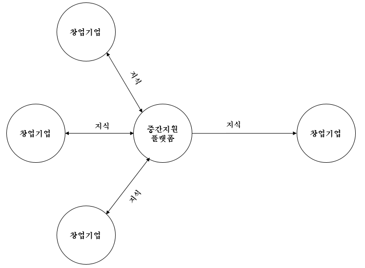 중간지원플랫폼의 교육기능(Collective Learning)