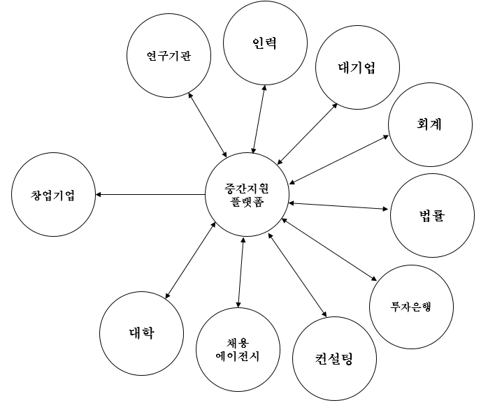 중간지원플랫폼의 네트워킹기능(Embedding function)