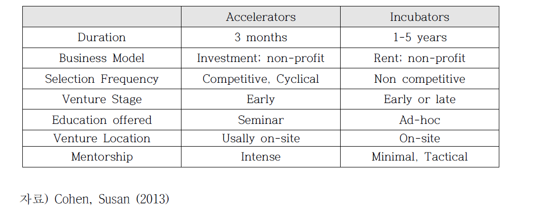 벤처 엑셀러레이터와 인큐베이터