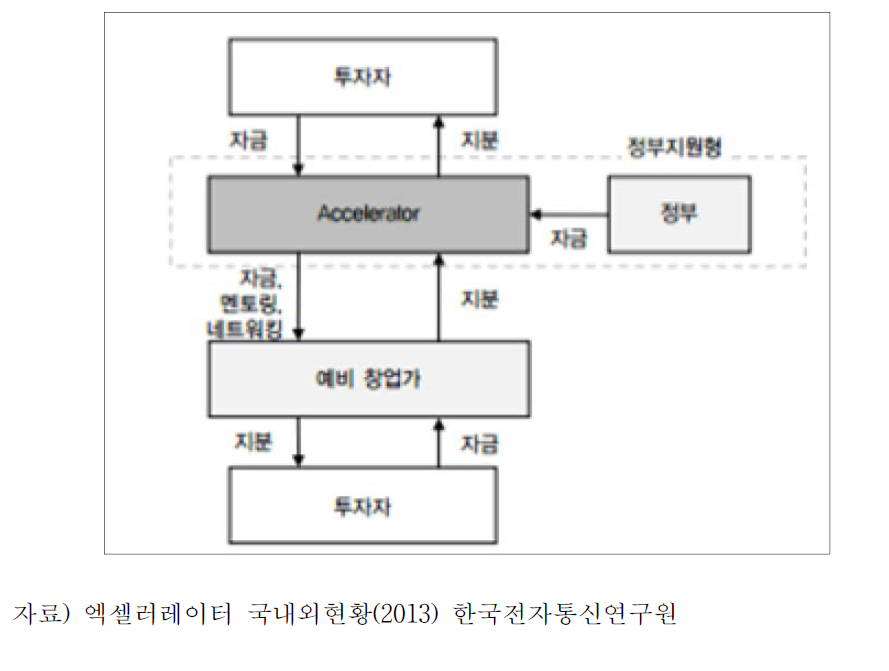 액셀러레이터 비즈니스 모델