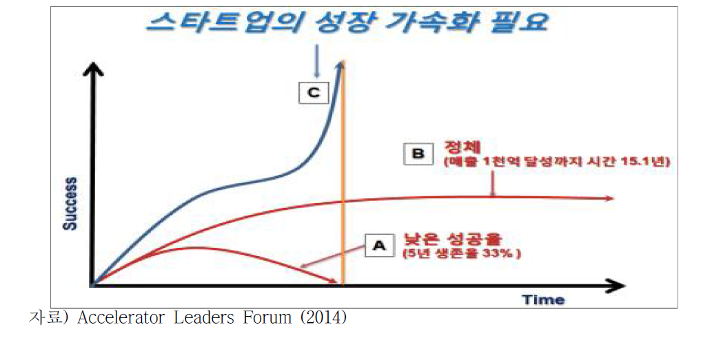 스타트업 성장 추세