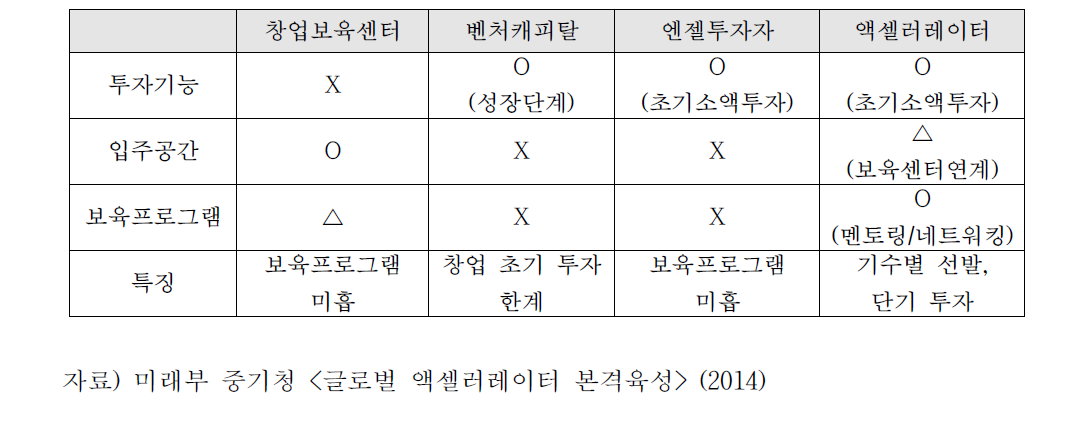 기존 창업 지원 기관과의 차이점