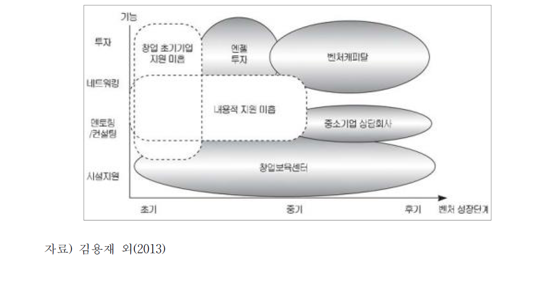 벤처 성장단계별 지원체계