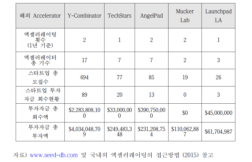 국내와 해외 엑셀러레이터의 성과별 차이점