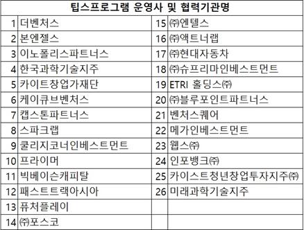 2016년 TIPS 프로그램 운영사 및 협력기관