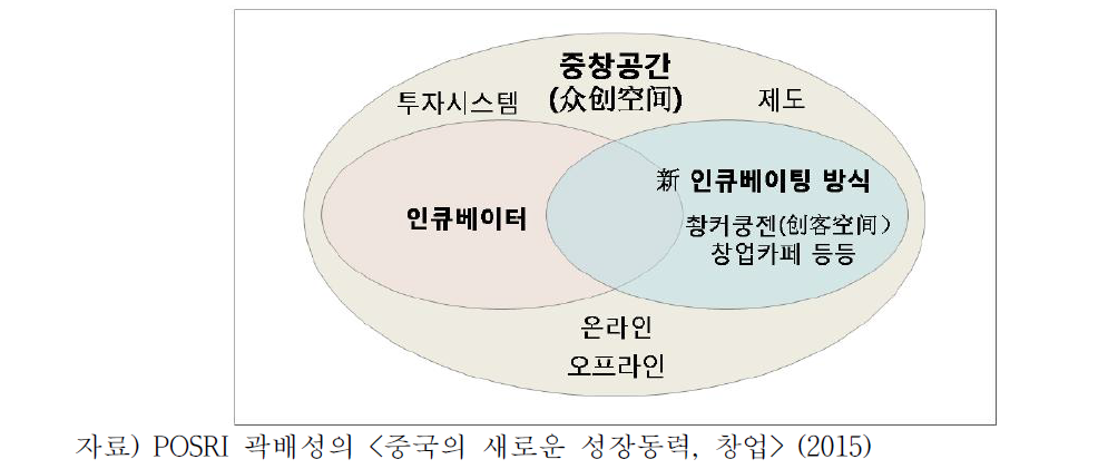 중창공간의 개념