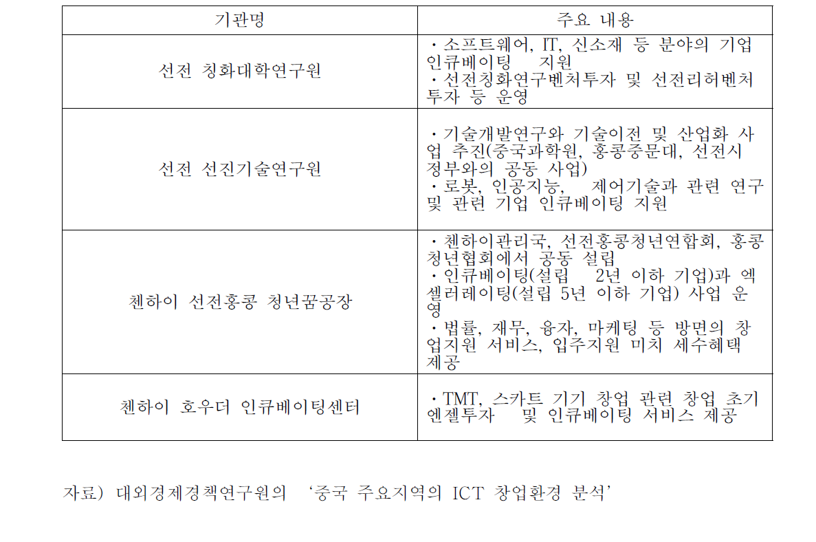 선전의 창업지원기관