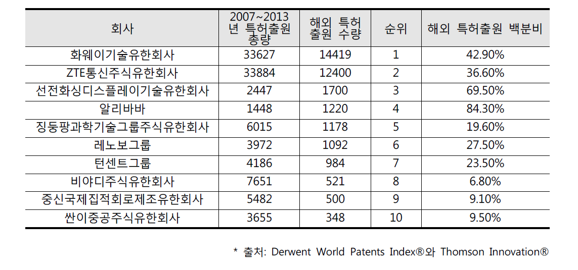해외 특허출원 랭킹 TOP10 중국회사