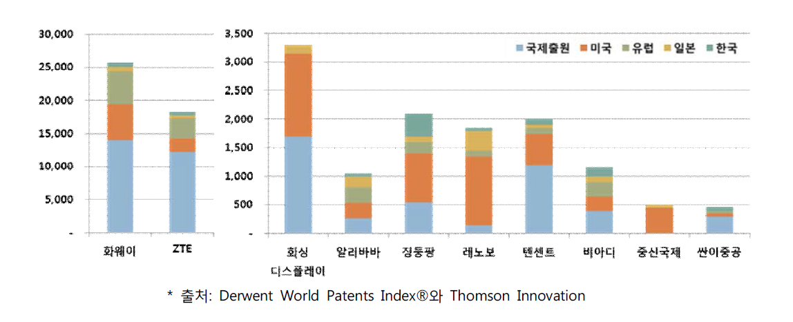 중국 해외 특허 출원의 주요 표적 국가