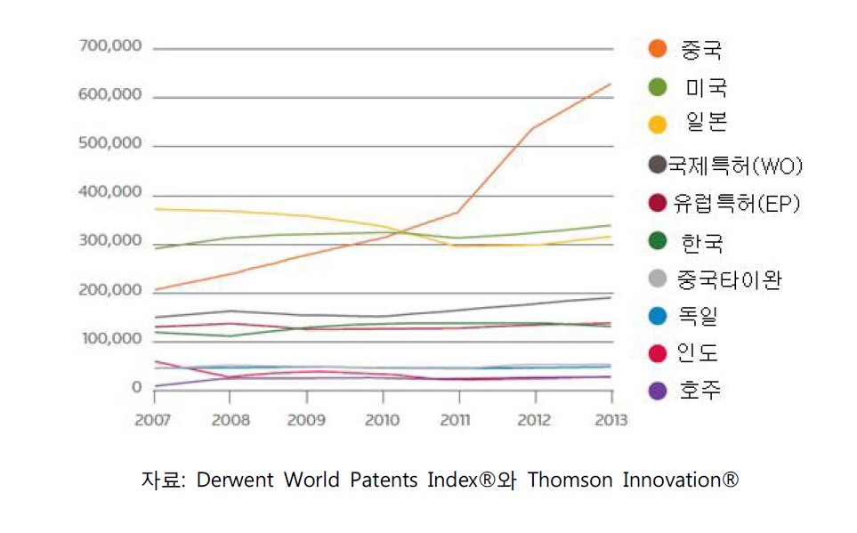 2007~2013년 세계 주요 국가 지역 특허 출원량 추이