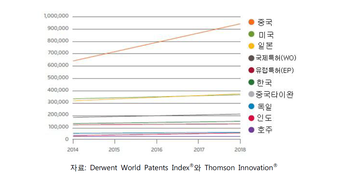 2014~2018년 세계 주요 국가 지역의 특허 예상 출원량 추이