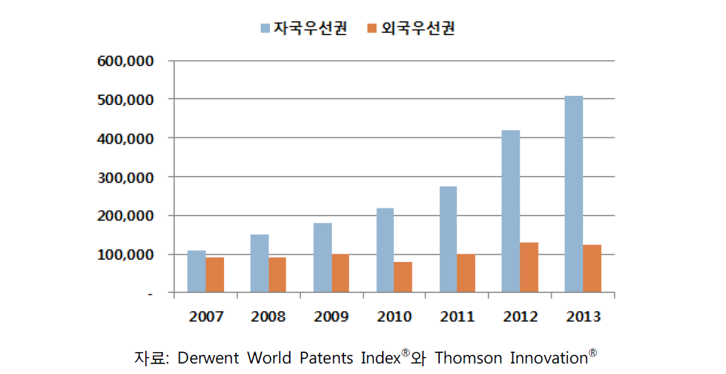 2007~2013년 자국 우선권과 외국 우선권에 의한 중국 특허 출원량 비교25)
