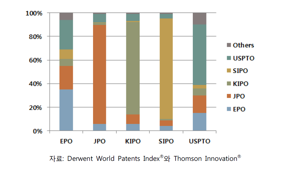 주요 출원국 특허출원의 지역별 비중 (2013년)