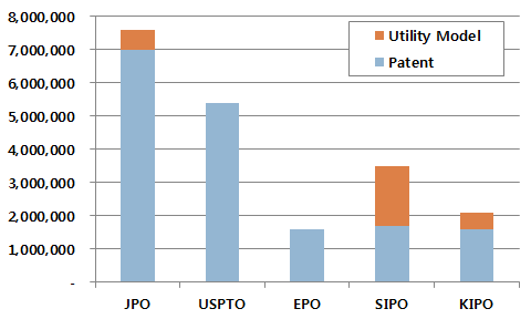 국가별 특허 실용신안 비례 (2001~2009합계)