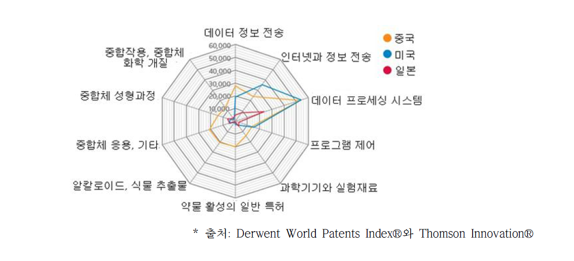 2013년 중국, 미국, 일본 3국 특허 출원 기술 분야 비교