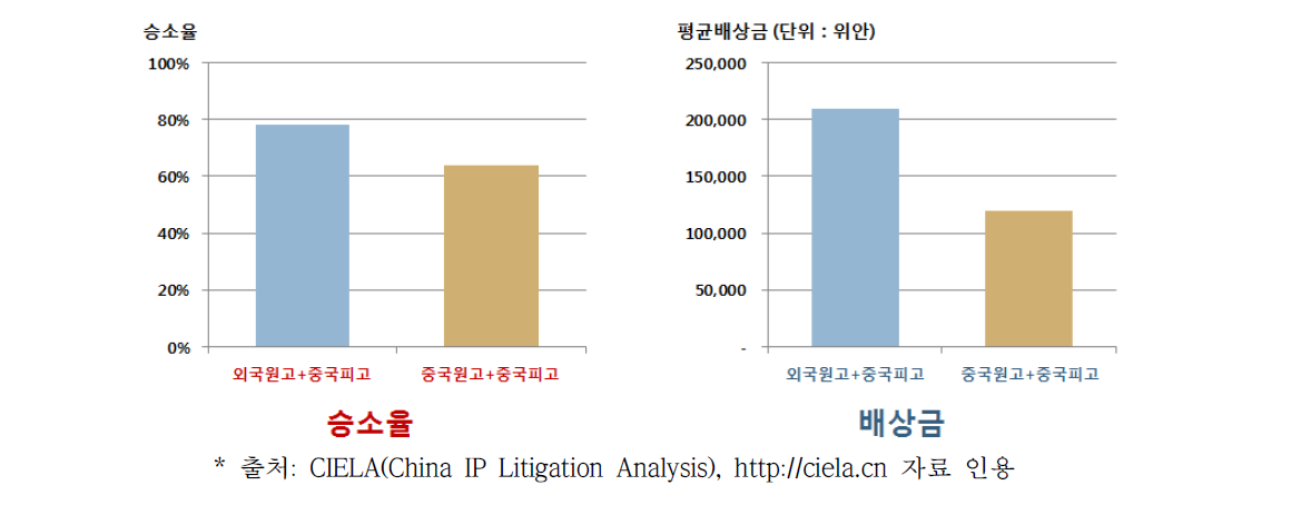 외국 원고와 중국 자국 원고의 승소율 및 평균 법정 배상금 비교