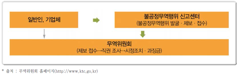 불공정무역행위 신고센터 업무 추진절차