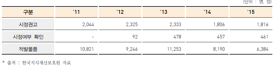 지방자치단체와 한국지식재산보호원의 위조상품 합동단속 실적